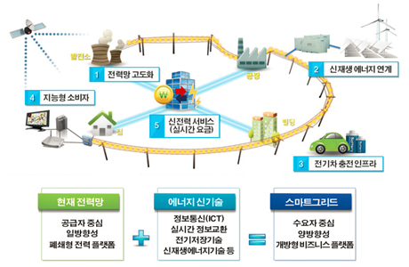 스마트그리드 구조도